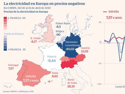 La electricidad a precios negativos se extiende por Europa