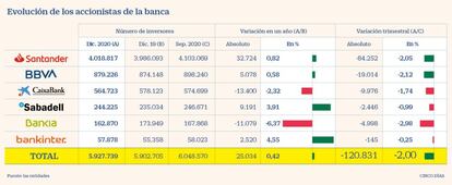 Evolución de accionistas de la gran Banca a enero de 2021