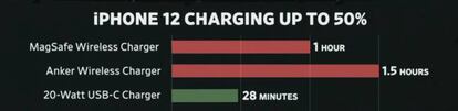 El cargador de cable es más rápido que MagSafe.