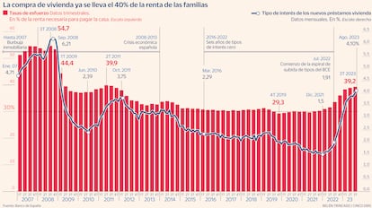 Esfuerzo pagar alquiler Gráfico