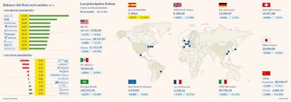 Las principales Bolsas a 9 de noviembre