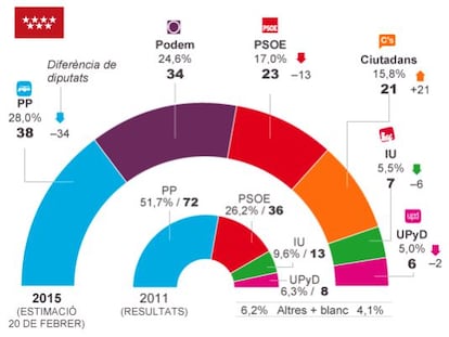 Podem se situaria com a segona força a la Comunitat de Madrid