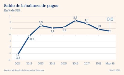 Saldo de la balanza de pagos