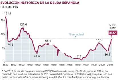 Fuente: FMI y elaboración propia.