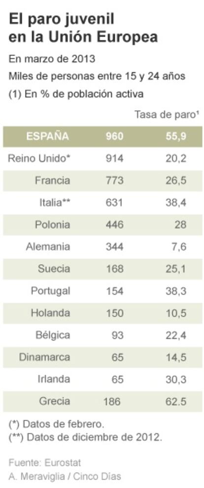 El paro juvenil en la Unión Europea