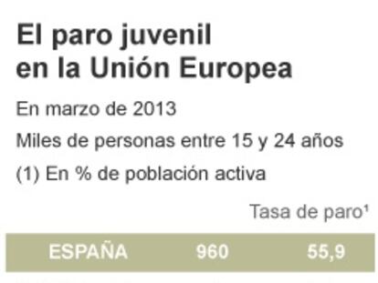 El paro juvenil en la Unión Europea