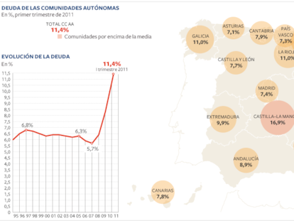 Deuda de las comunidades autónomas