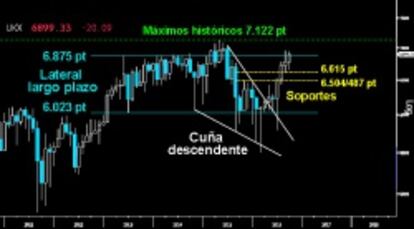 EN BUSCA DE LOS MÁXIMOS HISTÓRICOS. La vertiginosa y vertical proyección de la Cuña descendente en el Footsie cierra septiembre ligeramente por encima del Lateral del largo plazo. El selectivo inglés apunta a un próximo asalto a los 7.122 puntos. (Gráfico mensual)