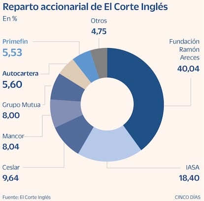 Reparto accionarial de El Corte Inglés