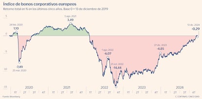 Índice de bonos corporativos europeos