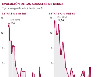 El Tesoro coloca letras a un año al 0,71%, el tipo más bajo de la historia