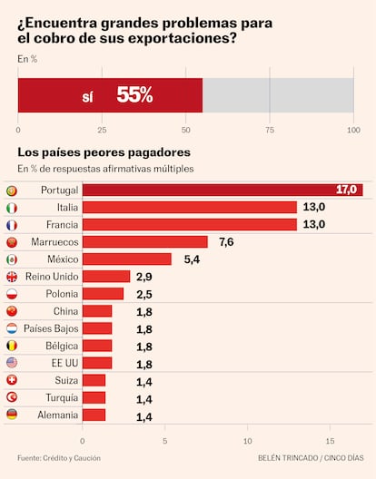 Problemas para cobrar las exportaciones Gráfico