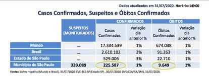 Número de casos e óbitos de acordo com boletim desta sexta-feira, 31, da Prefeitura de São Paulo.