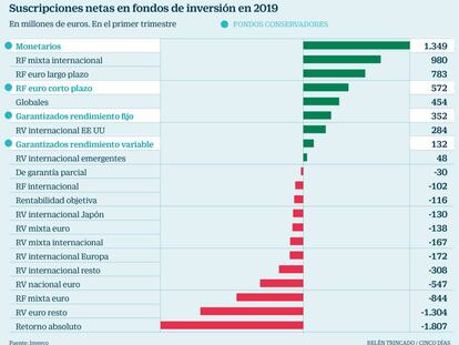 Récord de captación en fondos ultraconservadores