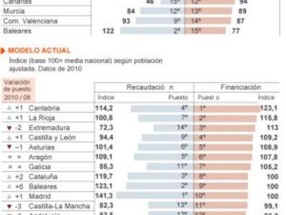 La financiación prende la mecha