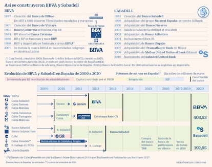 Fusión BBVA y Sabadell