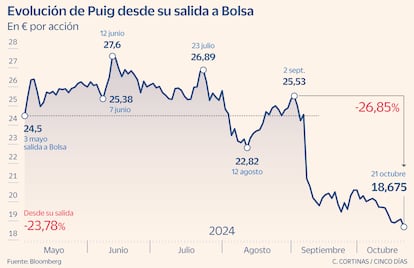 Evolución de Puig desde su salida a Bolsa