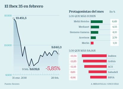 Ibex 35 en febrero de 2018