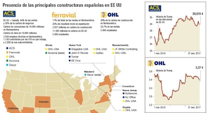 Presencia de las principales constructoras españolas