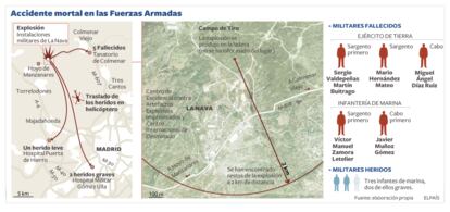Gráfico de situación del accidente en las fuerzas armadas.