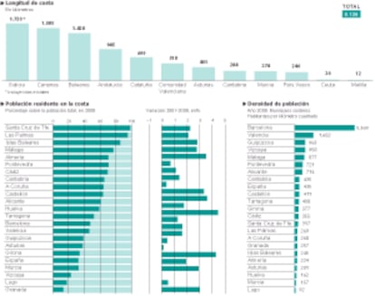 El litoral español frente al cambio climático