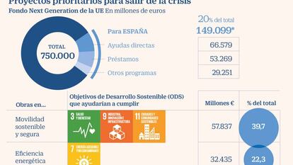 Seis meses para asegurarse el maná europeo y seis años para gastarlo