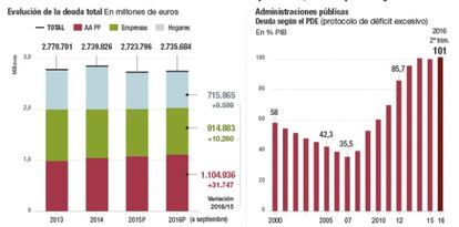 Evolución de la deuda de las Administraciones públicas, las empresas y las familias españolas