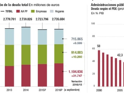 Evolución de la deuda de las Administraciones públicas, las empresas y las familias españolas