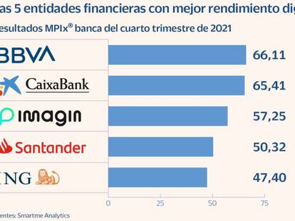 CaixaBank recorta distancias con BBVA en el uso de su ‘app’ tras su fusión con Bankia