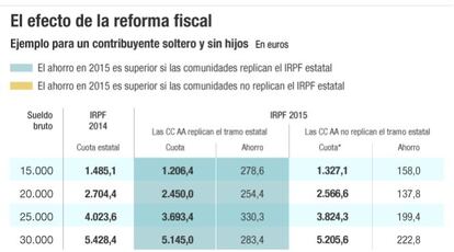 El efecto de la reforma fiscal