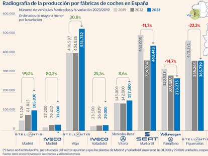 Stellantis, Iveco y Mercedes superan ya su producción de coches prepandemia en España