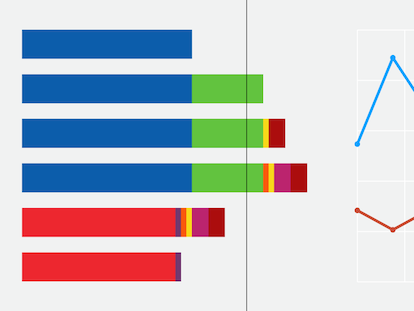 El momento de derechas y otros cinco datos clave de las elecciones en Castilla y León