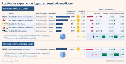 Los fondos superventas logran un resultado mediocre