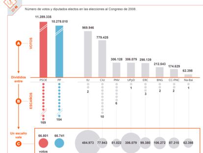 El coste de un escaño