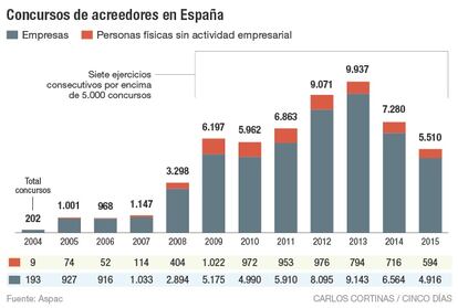 Concursos de acreedores en España