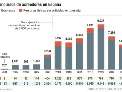 Concursos de acreedores en España