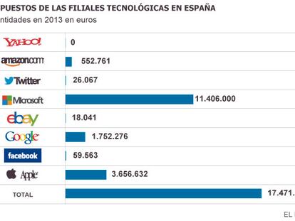 Las grandes tecnológicas esquivan a la Hacienda española otro año más