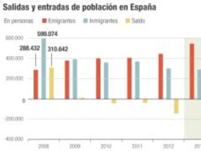 España ha perdido 380.000 residentes extranjeros en los últimos cuatro años