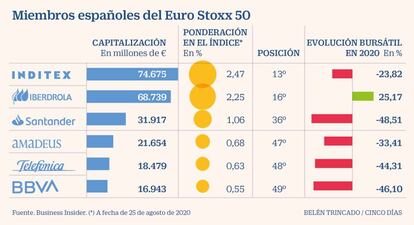 Miembros españoles del Euro Stoxx 50