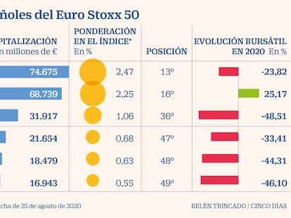 Las posibles salidas del Euro Stoxx 50 de BBVA y Telefónica amenazan sus cotizaciones