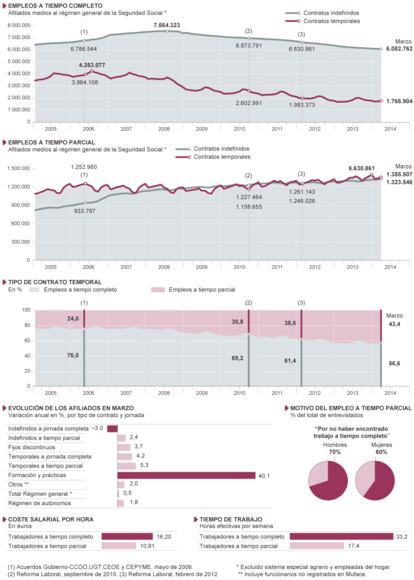 Fuente: Ministerio de Empleo y Encuesta de Población Activa.