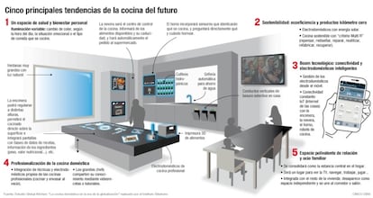 Cocina del futuro