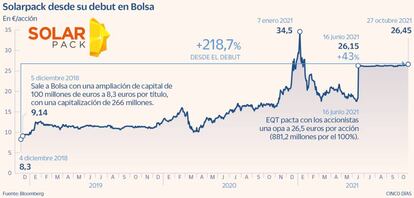 Solarpack desde su debut en Bolsa