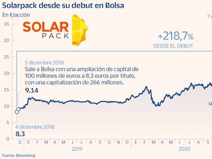 EQT abre la puerta a ampliar capital en Solarpack y veta el dividendo hasta 2026