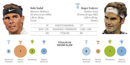 Consulta las estadísticas de los enfrentamientos entre Nadal y Federer.