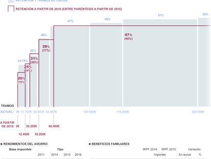 Fuente: Ministerio de Hacienda y Administraciones Públicas