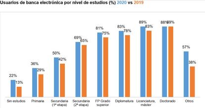 Fuente: elaboración propia a partir de Encuesta sobre equipamiento y uso de tecnologías de información y comunicación en los hogares 2020 y 2019