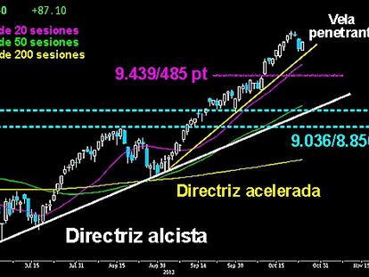 NIVELES CLAVE EN EL IBEX. Tras la envolvente bajista del pasado miércoles, el selectivo español logró levantar una vela penetrante sobre los 9.800 puntos. Muy cerca de la directriz acelerada. Perder ese nivel, daría inicio a la corrección que puede llevar al Campeador a los sobre los 9.439 puntos. Por debajo, los 9.036/850 puntos que serían un lugar idóneo para entrar en la tendencia alcista del Ibex. Por encima de los 9.900 puntos, los alcistas evitarían el proceso correctivo a cierre semanal.