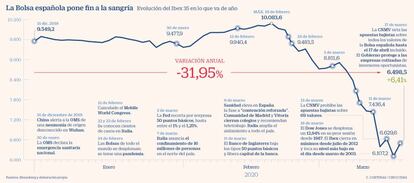 La Bosa española pone fin a la sangría