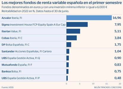 Mejores fondos semestre